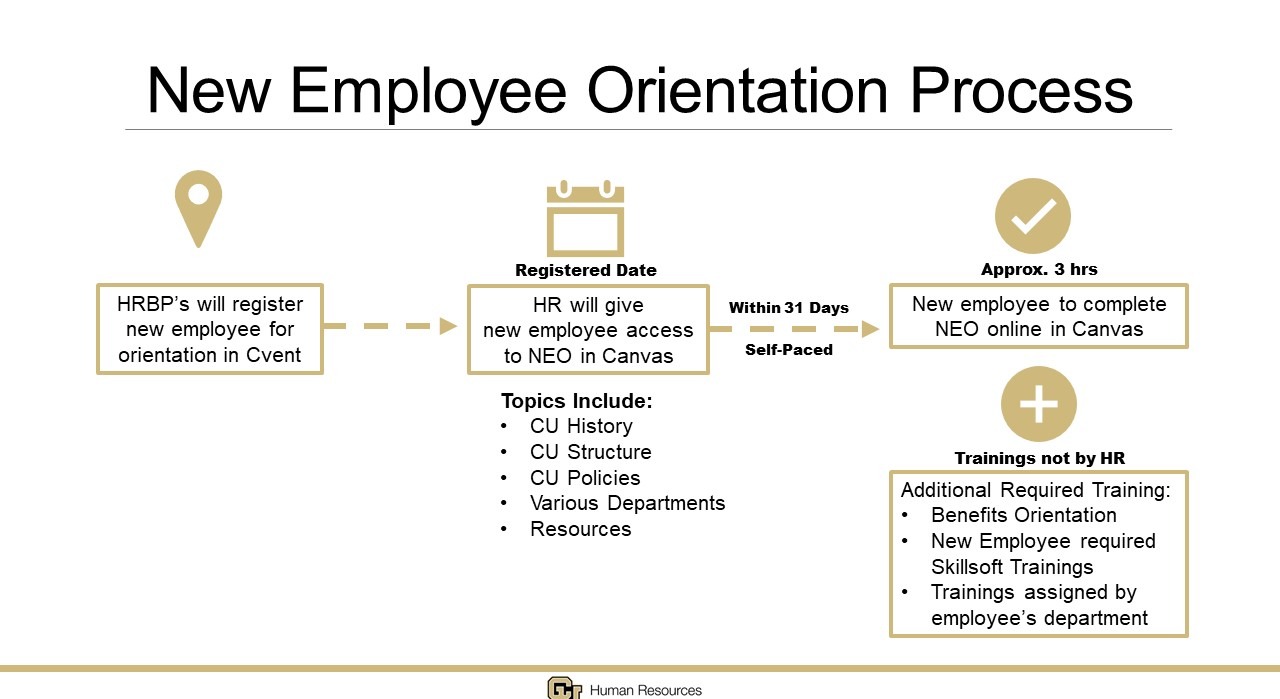 Graph of NEO Process. Step 1: HRBP Enrolls New Employee. Step 2: New employee gets access NEO in Canvas on registered date. Step 3. Employee has 31 days to complete NEO in Canvas