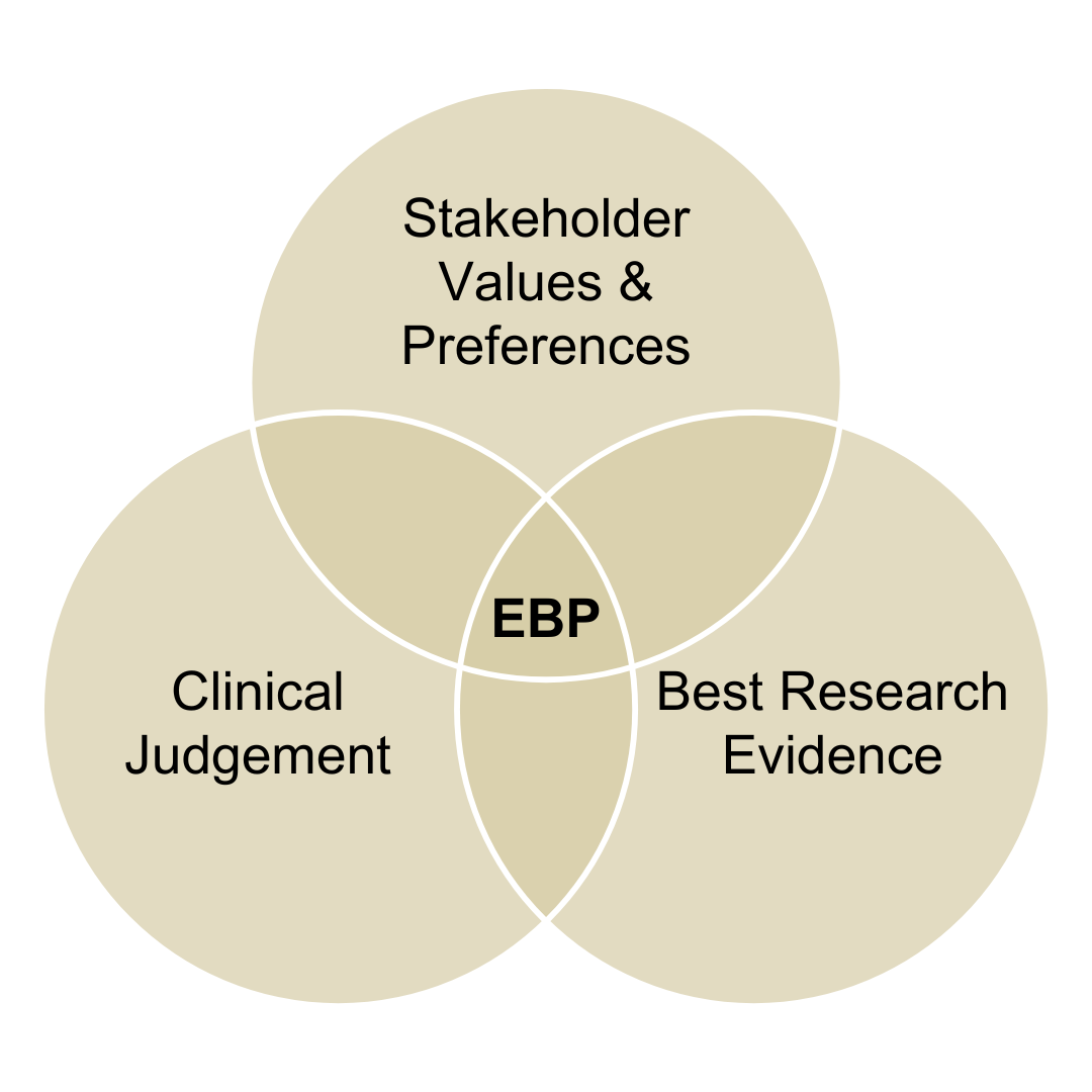 A triple venn diagram with EBP at the intersection of best research evidence, clinical judgement, and stakeholder values and preferences